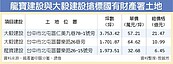 不甩房市冷　龍寶、大毅砸重金搶地