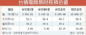 麥格理：台積電上看201元