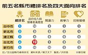 柯P當政　6成校長不想幹了