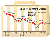 8月消費信心降　股市投資最悲觀