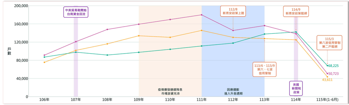 115年上半年全台建照50,723戶、開工43,611戶、使照68,225戶,較去年同期分別衰退28.2%、34.7%、1.9%,三項指標同步負成長,顯示建商推案、開工轉趨保守,但前期推案仍持續完工交屋,房市呈現「新案縮、交屋續增」的供給時間差。圖/正心不動產估價師聯合事務所提供