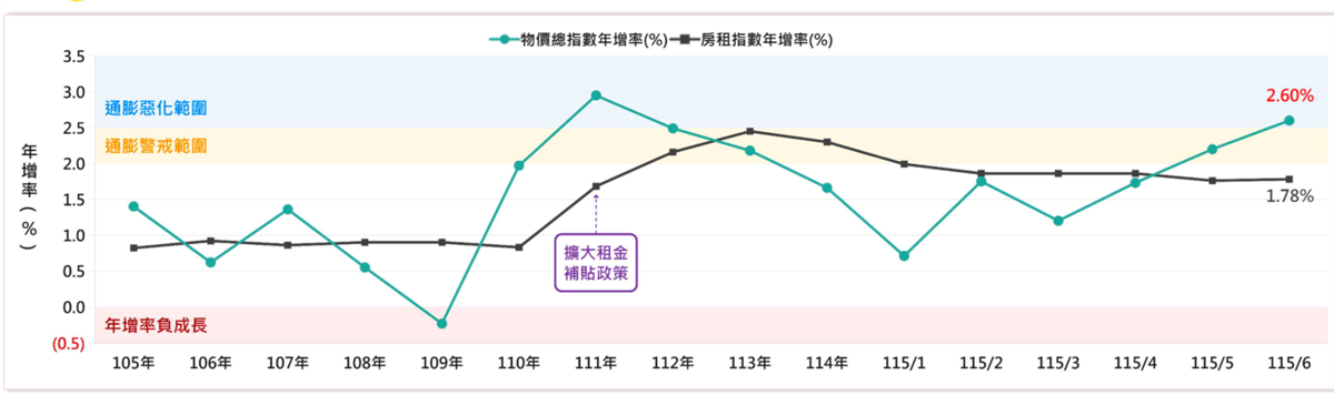 上半年通膨率與房租年增率。圖/正心不動產估價師聯合事務所提供