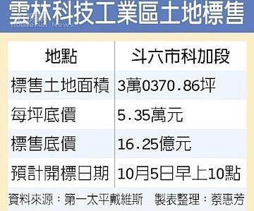 雲林科技工業區土地標售