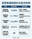 房貸總量管制未鬆　八月後申貸難度恐增