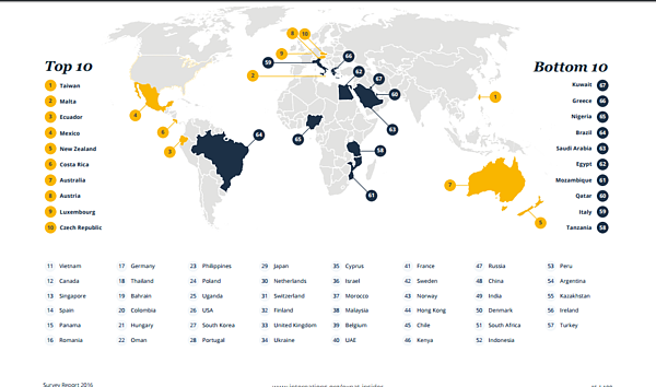 台灣因為「住得起」的生活，榮登海外人士心目中宜居地點第一名。（圖／擷取自Internation網站）