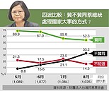 執政百日　小英聲望狂跌18趴