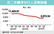 中行台北轉存款　大減