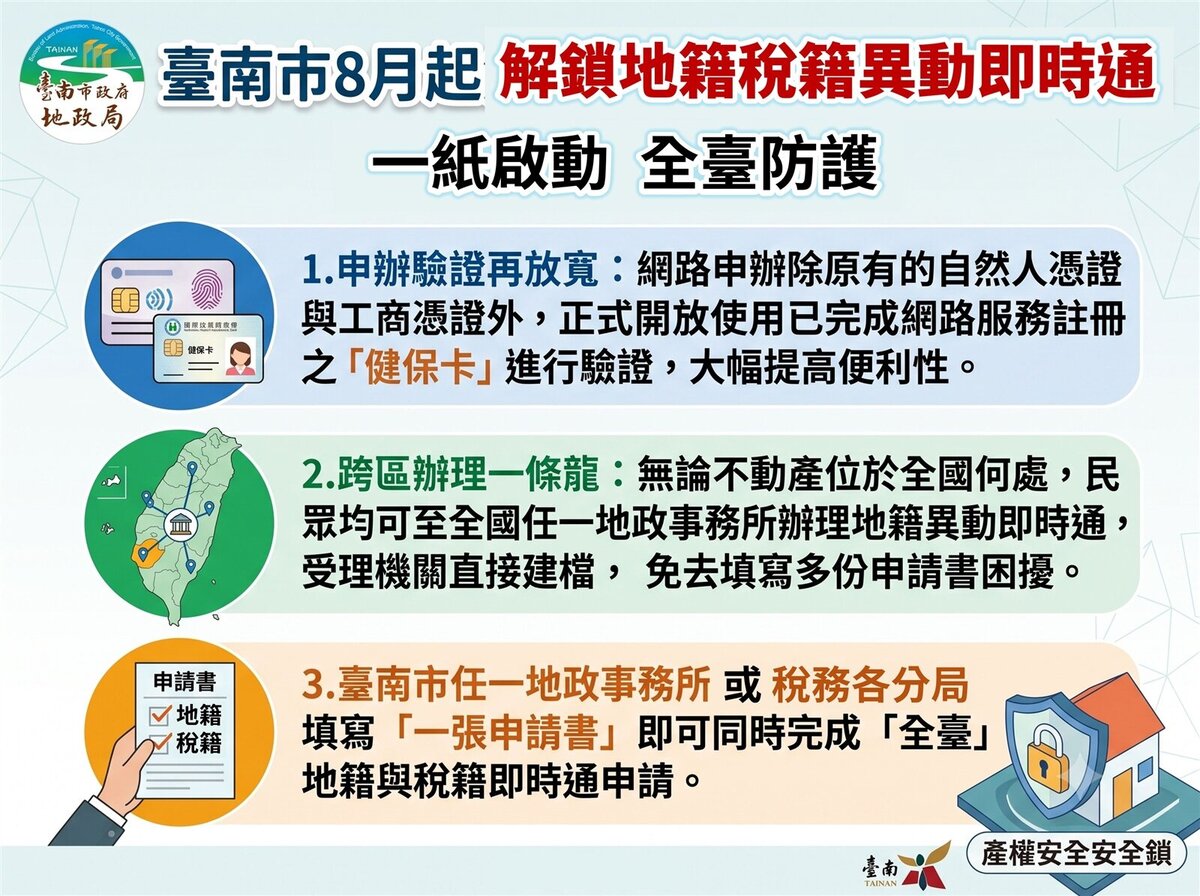 台南8月起解鎖地籍異動即時通。圖／台南市地政局提供