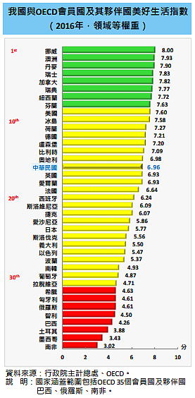 2016幸福指數排名。（圖／擷取自行政院主計總處）