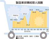 8月PMI指數55%　創17月新高