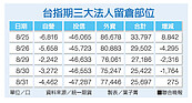 開平低盪　台指期下測8900點有撐