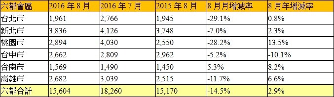 表、六都會區2016年8月建物買賣移轉棟數變化