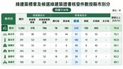 專題／建商為容積獎勵拚綠建築　六都都核發件數以「銀級」