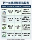 30歲有房族均背千萬房貸　試試「一三六」壓力測試