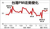 連6月擴張　我8月製造業PMI 16個月新高