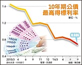 降息效應　10年期公債利率破新低