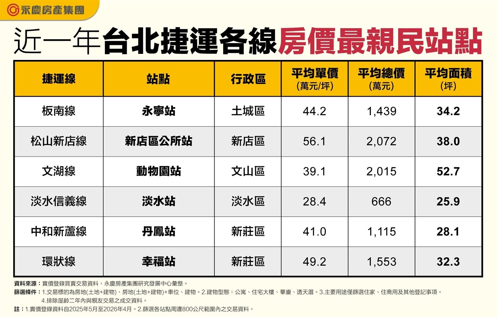 近一年台北捷運各線房價最親民站點。圖／永慶房產集團提供