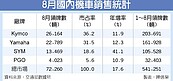 8月機車銷量　逆增17.6％