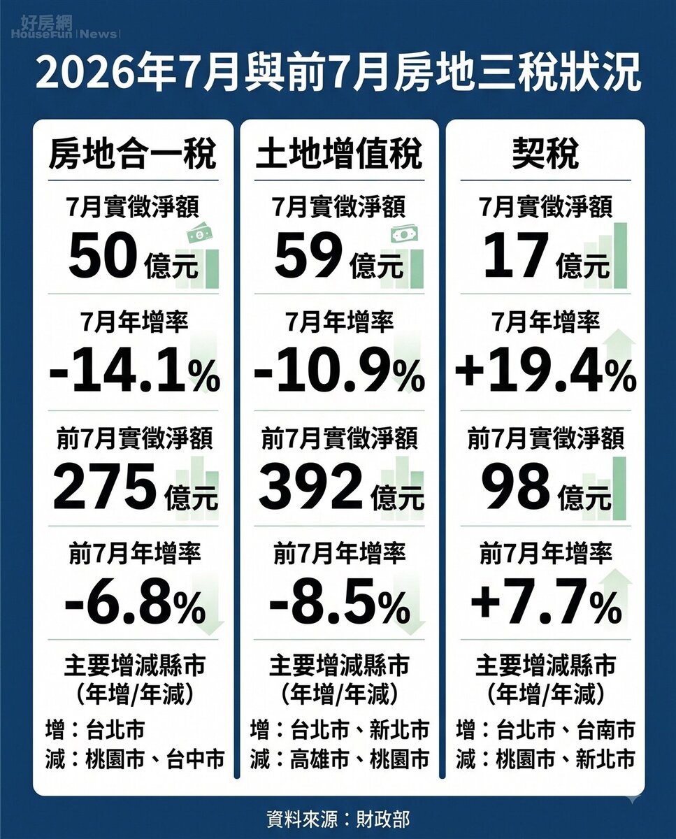 2026年7月與前7月房地三稅狀況。資料來源:財政部。圖/由 AI 生成