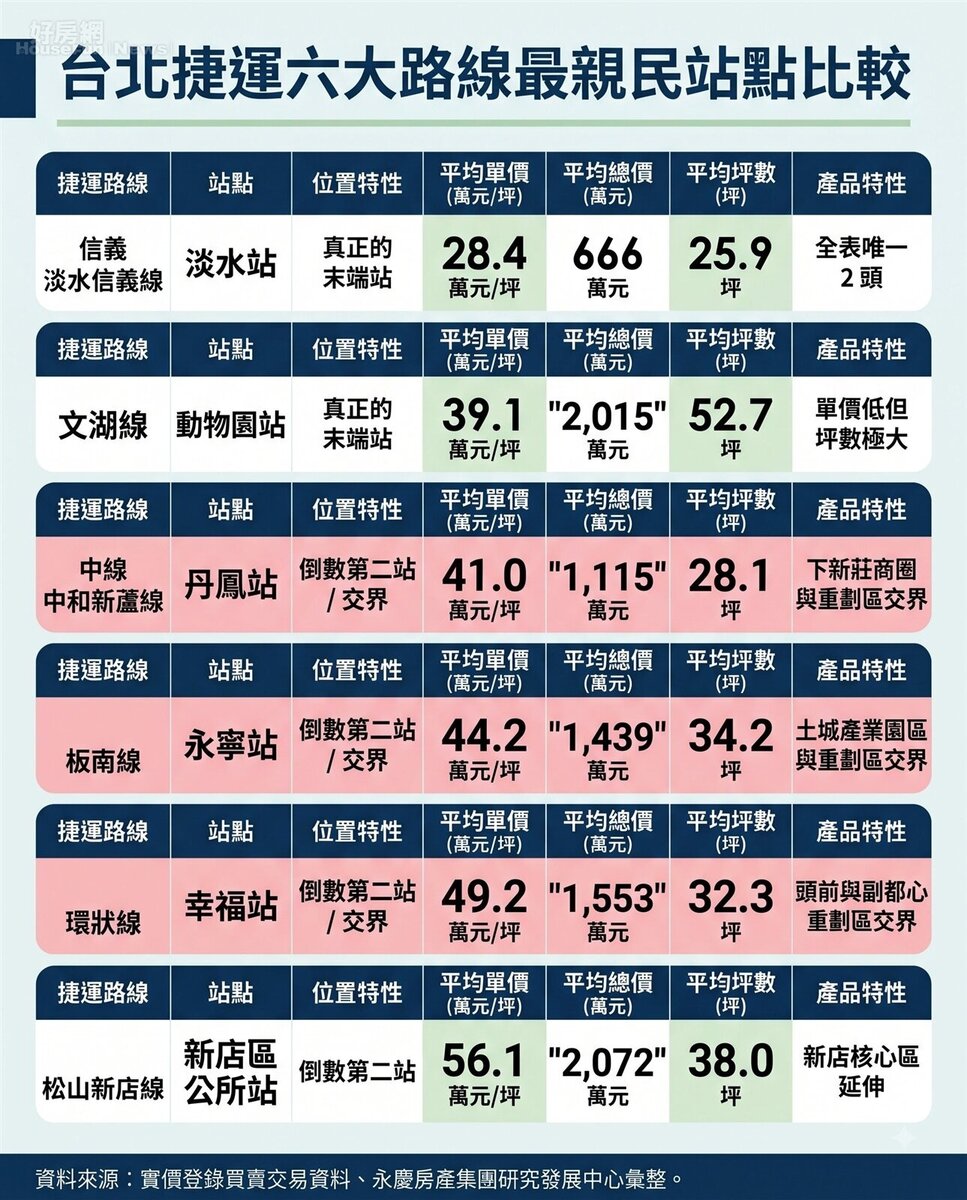 台北捷運六大路線最親民站點比較。資料來源：實價登錄買賣交易資料、永慶房產集團研究發展中心彙整。圖／由 AI 生成