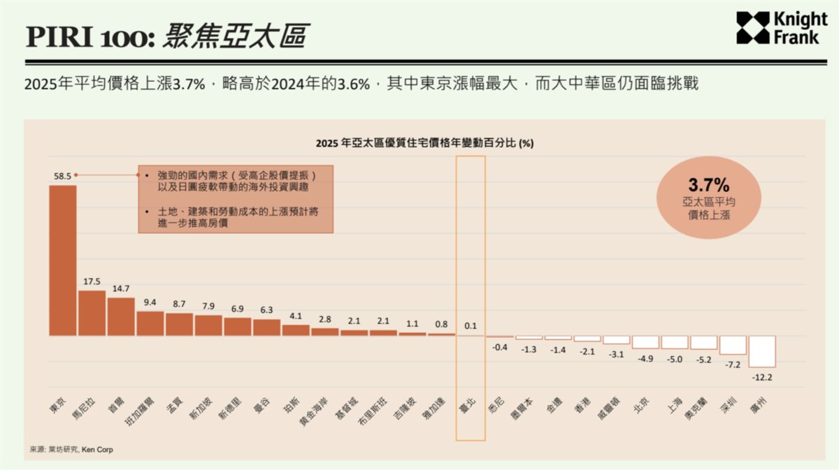 萊坊國際豪宅指數（PIRI 100）顯示2025年全球豪宅價格上漲3.2％，略低於2024年3.6％的漲幅。圖／Knight Frank提供