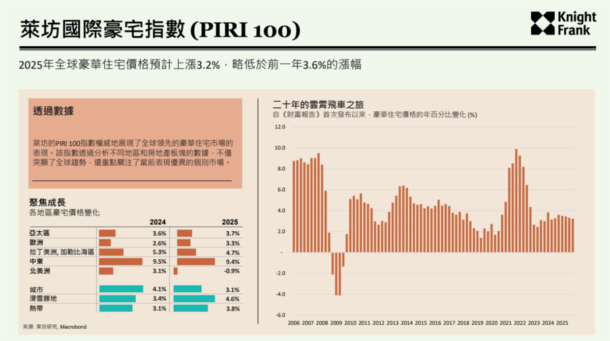 萊坊國際豪宅指數（PIRI 100）顯示2025年全球豪宅價格上漲3.2％，略低於2024年3.6％的漲幅。圖／Knight Frank提供