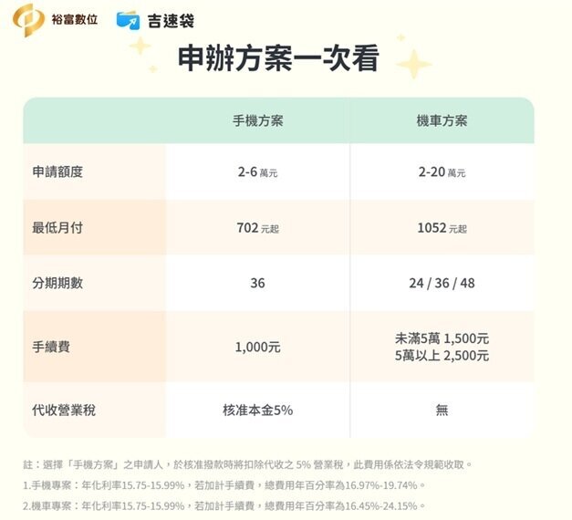 吉速袋申辦分案一次看