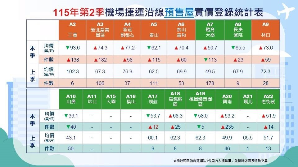 機場捷運沿線預售屋第二季價量表現分歧,A20興南站成交量大增189件居冠,A3新北產業園區房價季漲10.4%最高;另有A4新莊副都心、A5泰山、A6泰山貴和、A9林口及A22老街溪等5站房價持續盤整。圖/取自桃園市中壢地政事務所