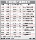 13檔8月營收靚　強強滾