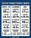 七月房地合一稅轉黑　官員提醒不穩定因子衝擊