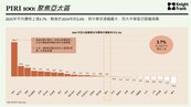 全球豪宅報告／東京飆漲58.5％　台北僅漲0.1％！高基期、外資少成關鍵