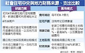 中央推社會宅　地方要負擔90％財務…