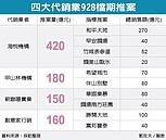 房市928檔　北台灣推案衝1,300億