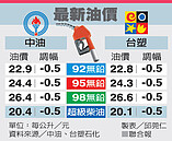 終結三連漲　油價降0.5元