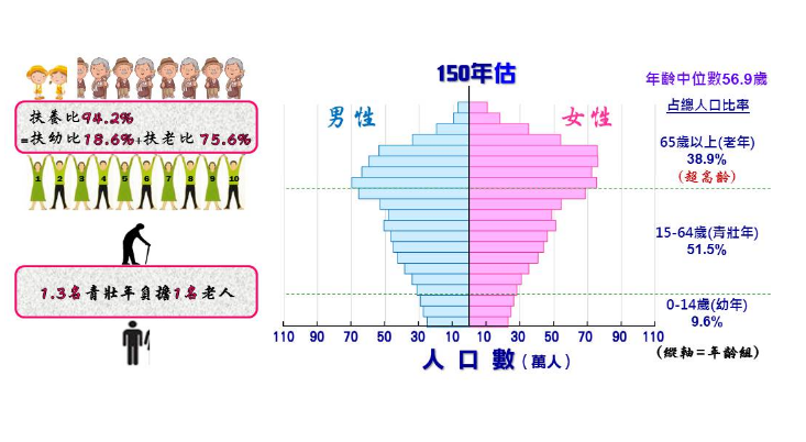人口老化現在進行式，未來恐衝擊房市，拖垮經濟。（圖／擷取自國發會網站）