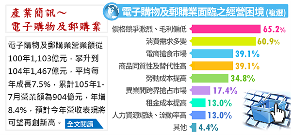經濟部調查,電子網路購物面臨的經營困境以「價格競爭激烈、毛利偏低」最高。(取自中華民國經濟部)