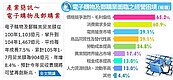 網路、電視購物　1~7月營業額年增8.4％