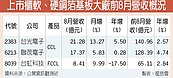 台光電8月營收　創歷史新高