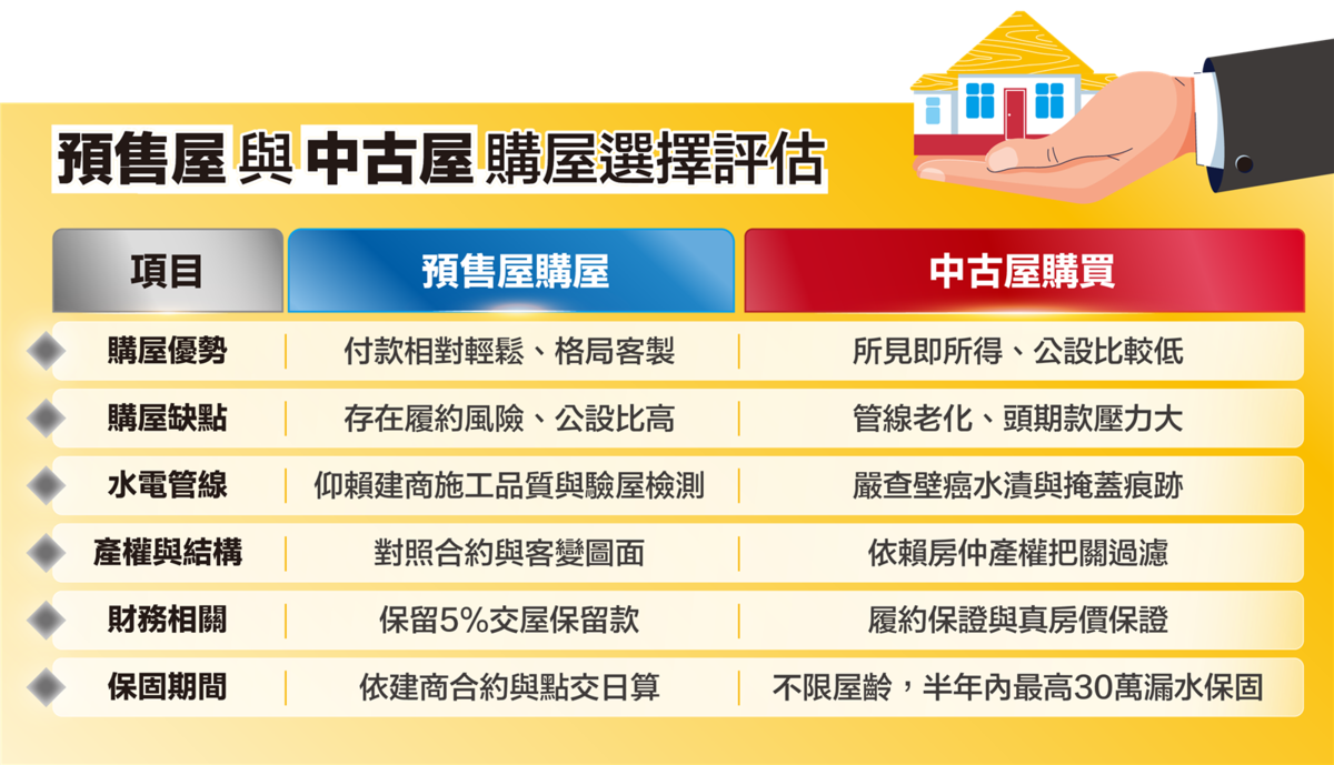 預售屋與中古屋購屋選擇評估。圖/永慶房產集團提供