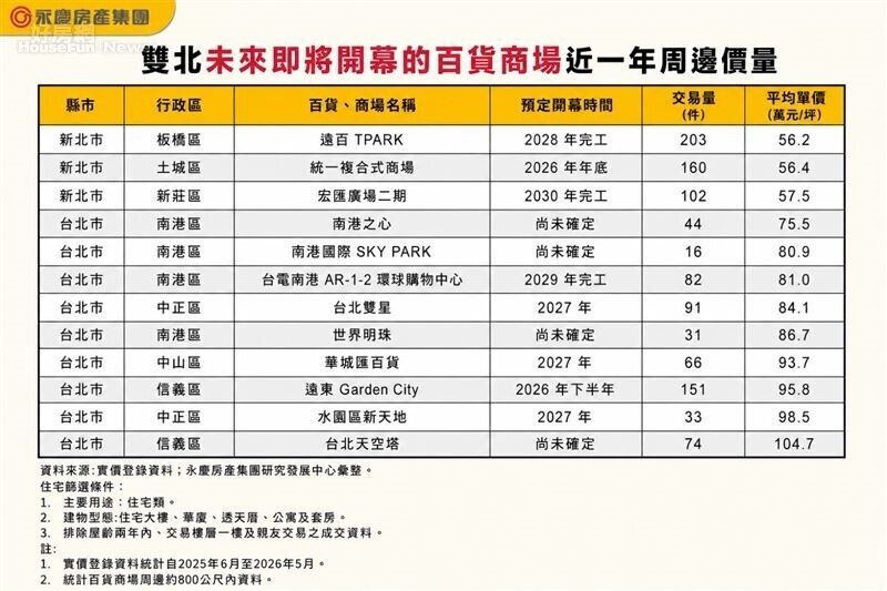 雙北未來即將開幕的百貨商場近一年周邊價量。圖／永慶房產集團提供