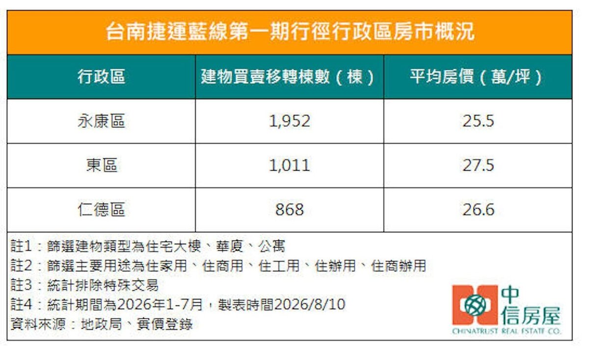今年前7月，永康區建物買賣移轉棟數達1,952棟，平均房價每坪25.5萬元；東區1,011棟、每坪27.5萬元；仁德區868棟、每坪26.6萬元。圖／中信房屋研展室提供