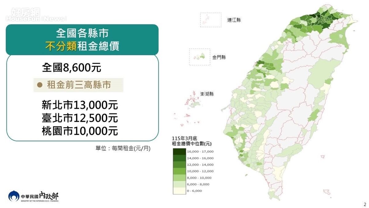內政部公布2026年上半年租金統計,全國租金中位數為8600元。圖/內政部提供