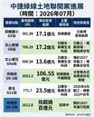 卡位「中捷」黃金軸線　看懂建商聯開案佈局