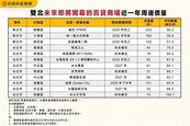 重劃區+商場利多匯聚！土城、新莊5字頭房價最親民