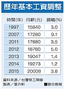 明審基本工資　勞團喊漲至26K