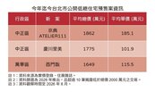 台北市2000萬以下主力低價產品　今年迄今新推三案　一案已完銷