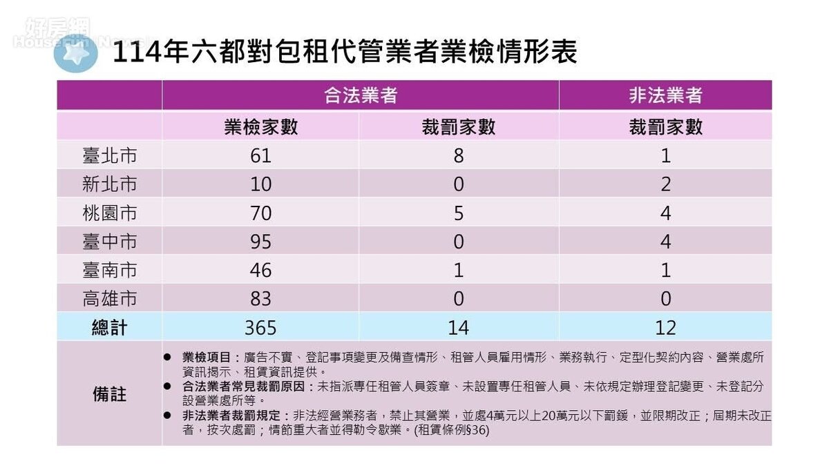 2025年六都對包租代管業者業檢情形。圖／內政部提供