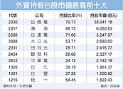 外資買不停　占台股市值超越4成