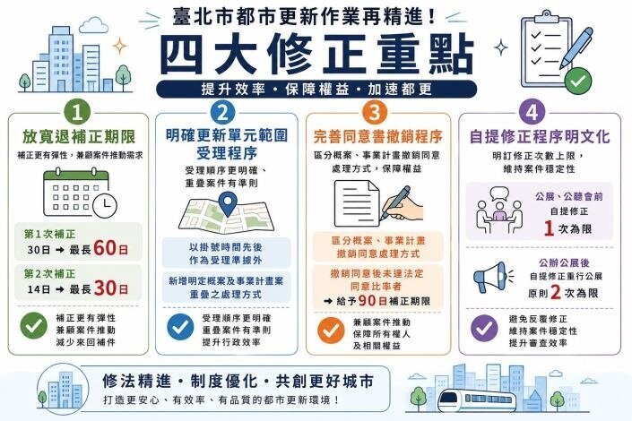 北市都更審查作業再精進，四大修正提升效率、保障權益。圖／北市府提供