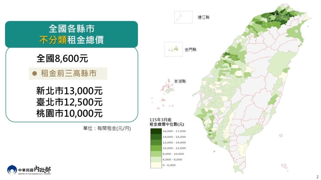 全國租金總價中位數為8600元，其中新北市1.3萬元居冠，台北市1.25萬元、桃園市1萬元分居二、三名。圖／內政部